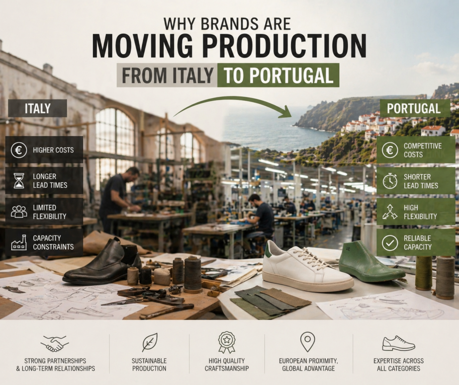 Why Brands Are Moving Production from Italy to Portugal